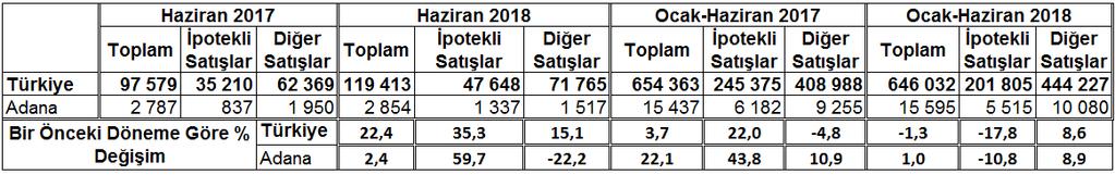 İlk Satış-İkinci El Satış Durumuna Göre Konut Satışları Aylara Göre Konut Satışları Dağılımı (2017-2018) Ocak-Haziran döneminde 2018 yılında bir önceki yıla göre toplam konut satışında yüzde 1 artış