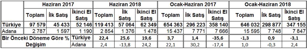 Yıllara Göre Konut Satışları Dağılımı (2010-2018) Kaynak : Türkiye İstatistik Kurumu FİYAT ENDEKSLERİ İstatistiki Bölge Sınıflaması na göre TR62 Bölgesi olan Adana-Mersin Tüketici Fiyatları Endeksi;