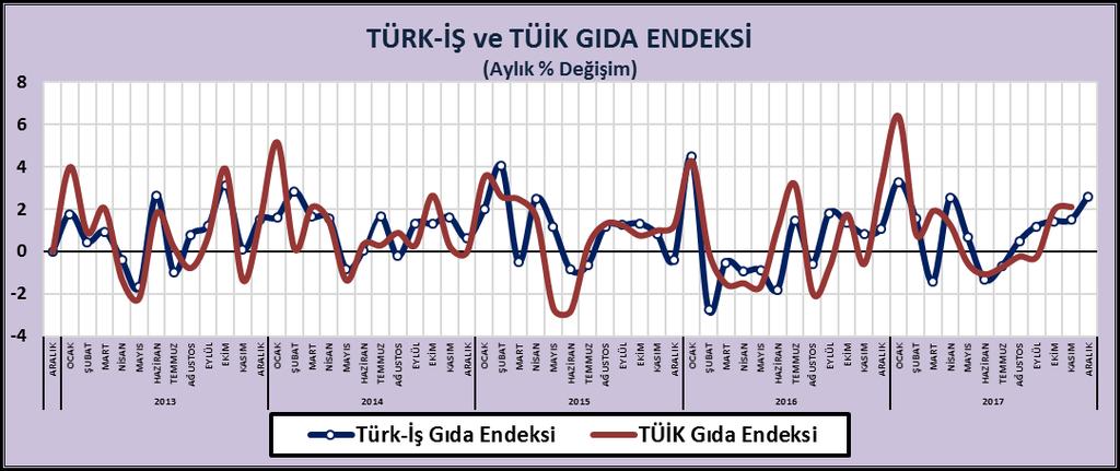 Yaş sebze-meyve fiyatları havaların soğumasıyla birlikte ortalamada arttı ve bu durum mutfak harcamasını olumsuz etkiledi.