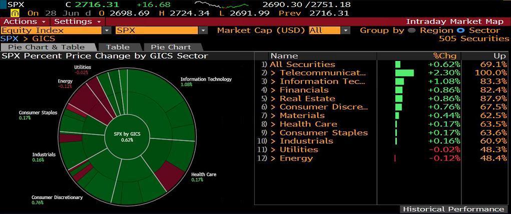 S&P500 SEKTÖR PERFORMANSLARI EN ÇOK DÜŞEN-ARTAN HİSSELER GÜNLÜK HİSSE ÖNERİLERİ Finansal Enstrüman Piyasa Ortalama F/K F/K P/DD