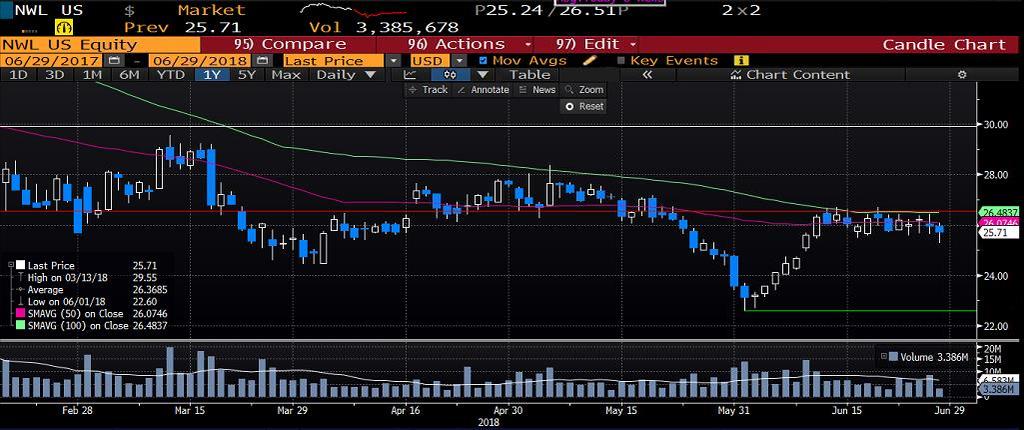 NEWELL BRANDS INC (NWL): Newell Brands Inc., dünya çapında tüketici ve ticari ürünleri tasarlar, üretir, tedarik eder ve dağıtır.