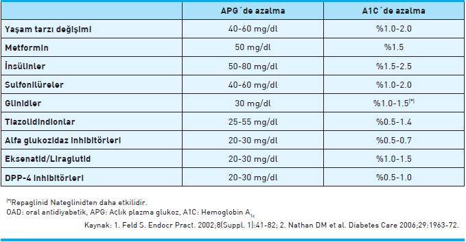 Monoterapide antidiyabetik ilaçların