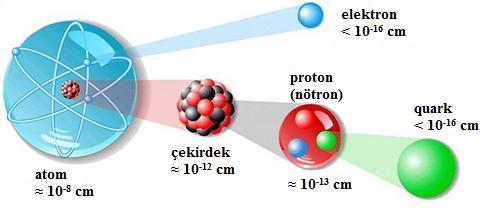 Şekil 1. Maddenin yapısı. Yüksek enerji fiziği atom altı parçacıkların yapı taşlarını ve bunlar arasındaki etkileşimleri inceleyen fizik dalıdır.