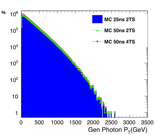 Üretilmiş Foton ve PF (Particle Flow) Bu çalışmada ilk olarak, üretilmiş fotonların P T dağılımına üç farklı MC foton örneği için bakıldı.