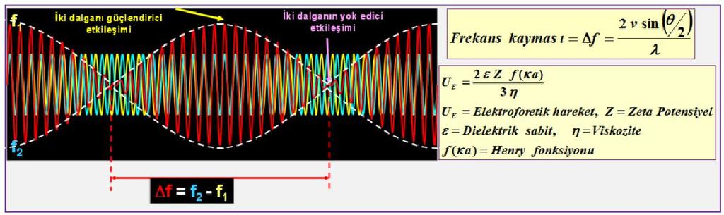 prensibi kullanılarak elektrik alanı uygulanan parçacıkların hızının ölçümü esasına dayanır (Henry Formulü) (Şekil 4). Zeta potansiyel parçacığın içinde bulunduğu sıvının ph değeri ile değişir.