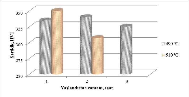 Tüm yaşlandırma işlemleri 1 saatlik bir süre içerisinde gerçekleştirilmiştir. Çökelti sertleşmesi etkisi altında artan yaşlandırma sıcaklığı ile birlikte sertlik artmıştır.