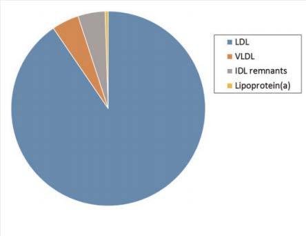 lipoproteinler LDL partikülü LDL