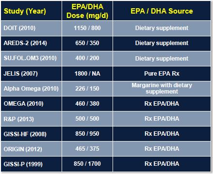 Omega-3 Yağ asitleri hakkında durum nedir?