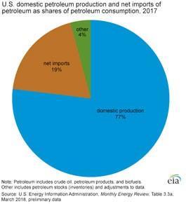 Şekil 1. ABD nin 2017 yılındaki petrol üretimi ve ithalatı Bu pazarda Suudi Arabistan 2017 yılındaki toplam ham petrol ihracatı gelirinin %16 sını ( 133,6 milyar dolar) kasasına koymuştur.