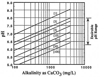 Relationship among carbon dioxide in the gas, ph, and bicarbonate alkalinity.