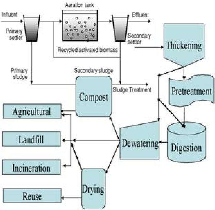 Fig. A sludge treatment network.,, Mühendislik Fakültesi, Çevre Müh.