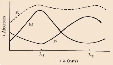 Metot, n ayrı dalga boyunda ölçme yapmak suretiyle n bileşenli çözeltilere de uygulanabilir. Ancak hata artar.