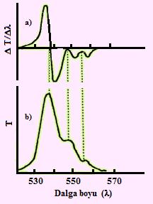 Anolog cihazlarda, türev spektrumlar uygun şiddetlerndirici devreler yardımıyla yapılabilir. Şekil 2.32: a) Türev spektrum, b) Standart geçirgenlik spektrumu.