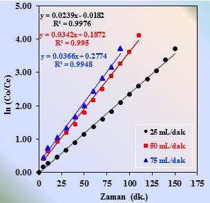 Farklı organik faz akış hızlarında donör fazdan organik faza tekrar organik fazdan akseptör faza Cu(II) iyonlarının taşınımında hesaplanan kinetik veriler Tablo 4.21 de verilmiştir. Şekil 4.