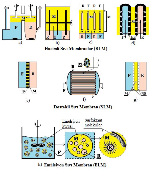2.2.3 Sıvı Membranların Modüllerinin Konfigürasyonlarına Göre Sınıflandırılmaları Konfigürasyon tanımına göre sıvı membranlar üçe ayrılırlar: hacimli (BLM), destekli veya hareketsiz (SLM) ve