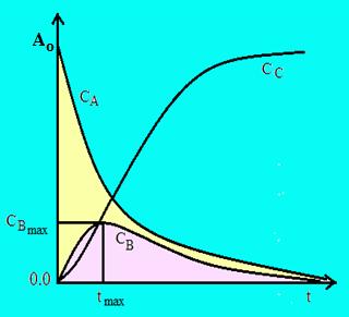 hızından daha büyük olduğu andan itibaren B azalmaya başlıyor ve sonunda sıfır oluyor. CBmax ve tmax değerlerini bulabilmek için aşağıdaki formüller kullanılmalıdır. Şekil 2.