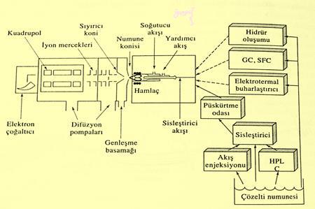 Şekil 2.14: Bir ICPMS sisteminin şematik görünüşü. Kesikli çizgiler gaz fazındaki numunelerin, kesiksiz çizgiler ise sıvı numunelerin sistemine girişini göstermektedir (Vela ve diğ., 1993).