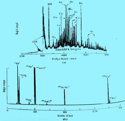 izotopunun m/z = 70 e yerleşen küçük pikinden oluşmuştur. Zemin spektrumu hepsi de m/z değerleri 40 tan küçük olan birkaç moleküler iyon tipinden ibarettir. Şekil 2.