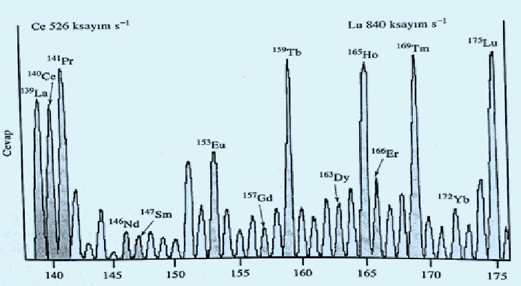 Şekil 2.17: Nadir toprak elementler için ICPMS spektrumu. Çözeltiler her bir elementi 1 µg/ml derişimlerde içerir (Jarvis, 1989).