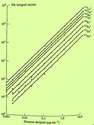 Şekil 2.19: Çeşitli nadir toprak elementleri için ICPMS kalibrasyon eğrileri Pek çok kesin kantitatif analizde izotop seyreltme yöntemi uygulanabilir.
