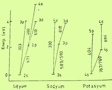 Şekil 2.21: Lityum, sodyum ve potasyumun rezonans enerji seviyeleri. Dubletler bu element atomlarının en dış orbitalinde bulunan tek elektronlardan ileri gelir.