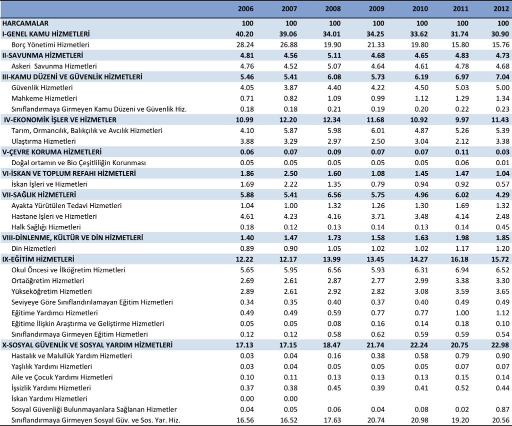 Tablo 5 Merkezi Yönetim Bütçesi 2006-2012 Haziran Sonu Bütçe Giderlerinin Fonksiyonel Dağılımı (Kümülatif, %) 2006-2012 döneminde toplam bütçe harcamaları içindeki paylarının bu yıllar arasındaki