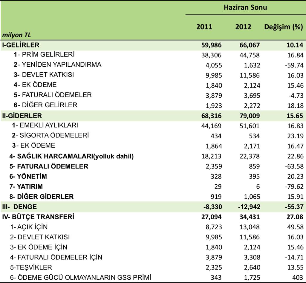 Emekli aylıklarında yapılan düzenlemeler ise, Haziran ayı sonunda geçen yılın aynı dönemine göre emekli aylıkları için yapılan harcamanın % 16,9 oranında artmasında etkili olmuştur.