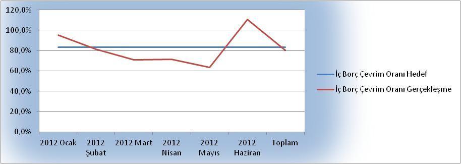 Grafik 16 İç Borçlanmanın Ortalama Vadesi ve Faiz Oranı (%) 75 11 65 11 10 55 10 45 9 35 9 8 25 8 15 2011 Yıl Sonu 2012 Ocak 2012 Şubat 2012 Mart 2012 Nisan 2012 Mayıs 2012 Haziran 7 İç Borçlanmanın