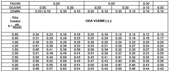 Bir aydınlatma hesabında genel olarak Yapılacak işlem sırası aşağıdaki gibidir. Armatürle aydınlatılacak yüzey arası mesafeyi hesaplayınız. h = H (0, 85 Tij boyu) Oda indeksini hesaplayınız.