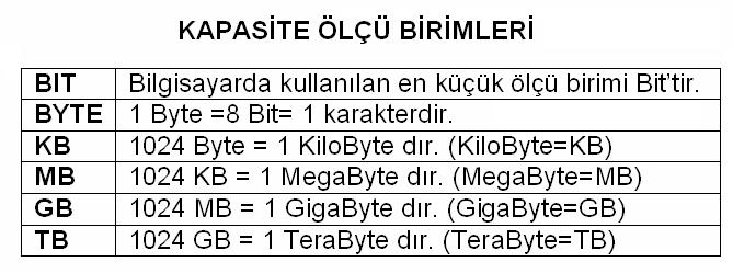 Bit ve Bayt Tanımı Bilgisayarda en küçük birim Bit tir.