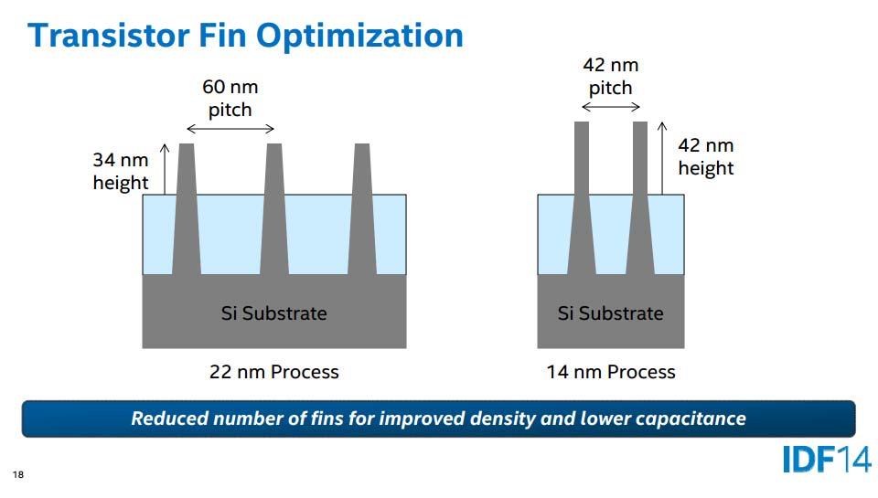 14 nm bulk silicon 3D