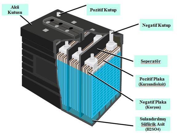 AKÜMÜLATÖRÜN YAPISI Akümülatörün ana bileşenlerini pozitif plaka, negatif plaka, seperatör, elektrolit ve akü kutusu oluşturur.