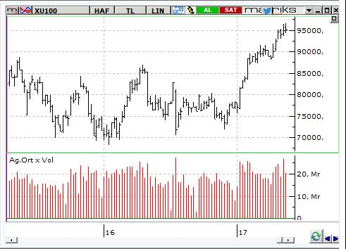 MACD CCI RSI SAT SAT SAT BIST-100 endeksinin güne yatay bir açılışla başlamasını bekliyoruz.