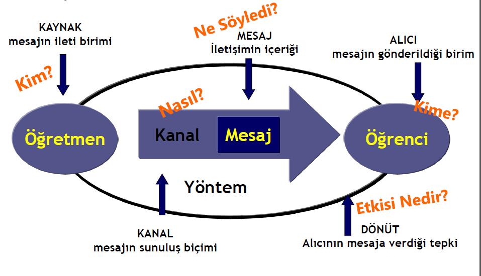 İletişim