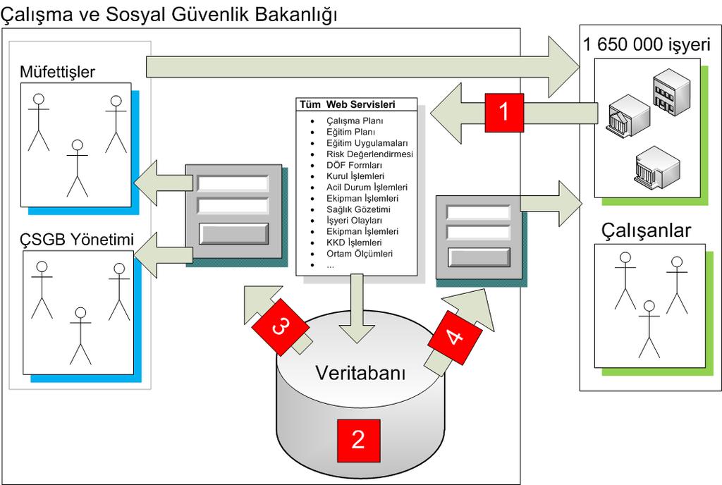 1. Ortak Veri Modeli (OVM) Nedir? İşyerinde gerçekleştirilen herhangi bir İSG faaliyetini ifade edecek veri yapısında en az hangi verilerin yer alması gerektiğini ifade eden bir şablondur.