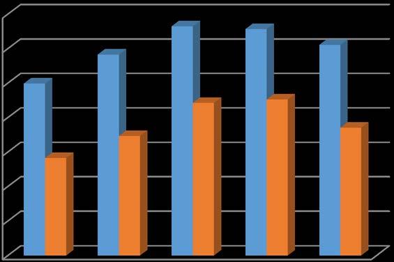 uygulama konusunda belirlenmiştir. N dozu bakımından 10 kg/da ile 15 kg/da uygulama konularında ortalamalar arasında istatistiki olarak bir fark bulunmamıştır.