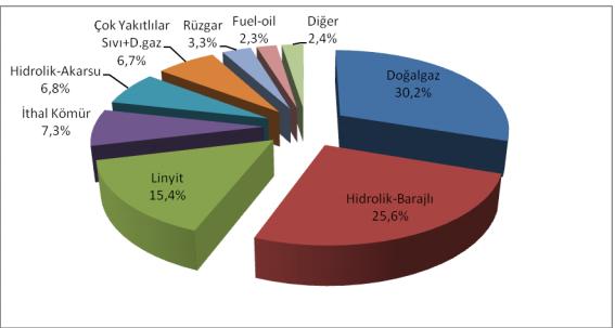 Şekil 101 Türkiye'de Enerji Kurulu Gücünün Yakıt Türlerine Göre Dağılımı (2011) Kaynak: EPDK, 2011 yılı Elektrik Piyasası Raporu Yukarıdaki şekilde EPDK 2011 yılı elektrik piyasası raporuna göre