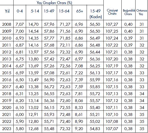 Tablo 50 İllere Göre Nüfusun Yoğunlaştığı Yaş Grupları Tekirdağ