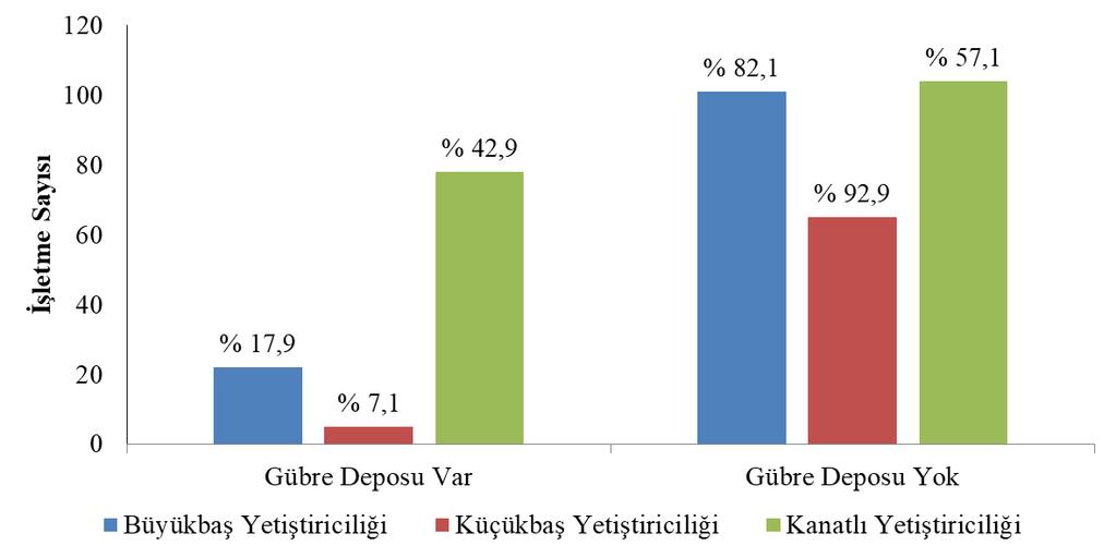 Sh: İşletmelerdeki toplam hayvan sayılarının standart sapması D²: (d/t)2, d ortalamadan belirli bir orandaki sapmayı, t ise % 95 güven aralığına karşılık gelen t tablo değerini ifade etmektedir.