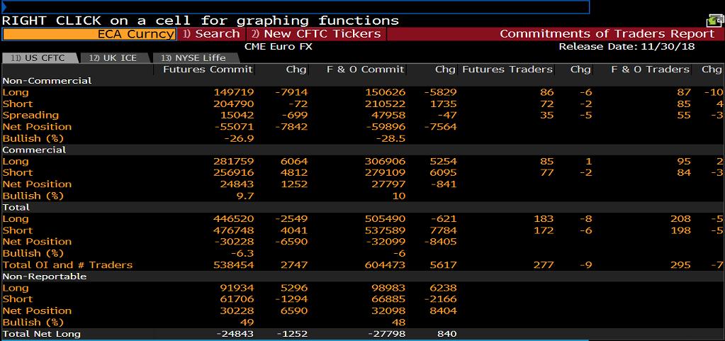 EURUSD COT RAPORU&NET POZİSYON MİKTARI Ticari olmayan net pozisyon miktarı azalan long