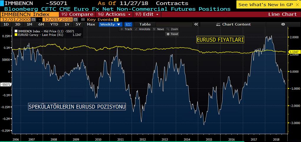 EURUSD COT RAPORU&NET POZİSYON MİKTARI GRAFİK 21-27 Kasım tarihleri arasında Euro kontratlarına baktığımızda, short pozisyonlarda pek bir değişim gözlenmezken, long pozisyonlarda kayda değer azalış