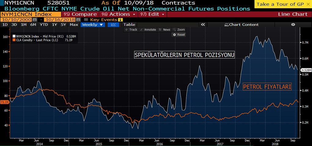 WTI PETROL COT RAPORU&NET POZİSYON MİKTARI GRAFİK Petrol kontratlarına baktığımızda, uzun pozisyonlarda meydana gelen azalışın aksine kısa pozisyonlarda artış yaşandığını görüyoruz.