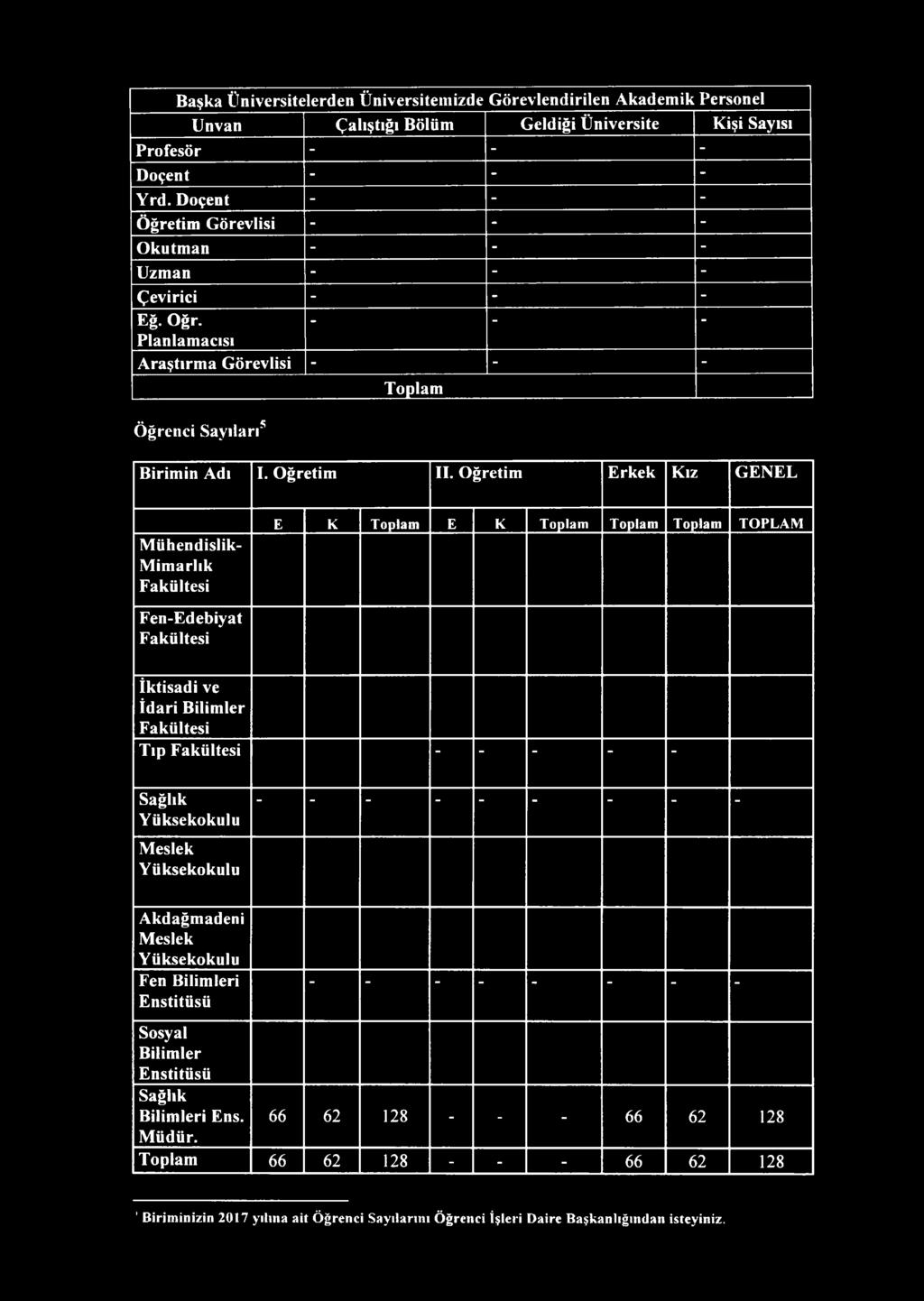 Öğretim Erkek Kız GENEL Mühendislik- Mimarlık Fakültesi E K Toplam E K Toplam Toplam Toplam TOPLAM Fen-Edebiyat Fakültesi İktisadi ve İdari Bilimler Fakültesi Tıp Fakültesi _ - - - Sağlık Yüksekokulu