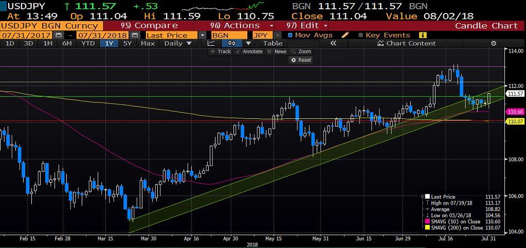 USDJPY Japonya Merkez Bankası (BoJ) toplantısında herhangi bir faiz değişikliğine gidilmedi.