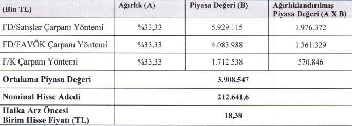 değer tespit edilmiştir. Bu değerlendirmeler sonucunda Defacto nun ortalama piyasa değeri 3.909 milyon TL olarak hesaplanmıştır.