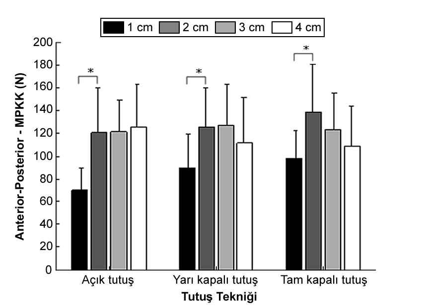 49 Şekil 3.13. Tutuş tekniğine göre ortalama anterior-posterior maksimal parmak kuvvet kapasitesi (MPKK) sonuçları (*: P<0.05). 3.3.4 Kinematik Analiz Anterior-Posterior maksimal parmak kuvvet kapasitesinin en yüksek olduğu noktadaki ortalama el, ön kol ve el bileği açıları Tablo 3.