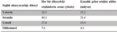Sağlık Okuryazarlığı Düzeyini Belirleme Çalışmaları Türkiye 23 ilde, n=4924 : Toplumun sadece 1/3 ü yeterli ve iyi düzeyde