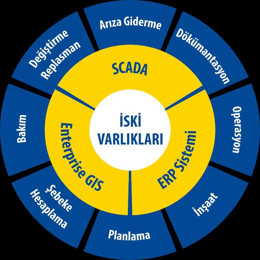 KURUMSAL VARLIK YÖNETİMİ ENTERPRISE ASSET MANAGEMENT KVY Sistemi, suyun yaşam döngüsünde kullanılan tesis ve iletim hatlarındaki tüm altyapı