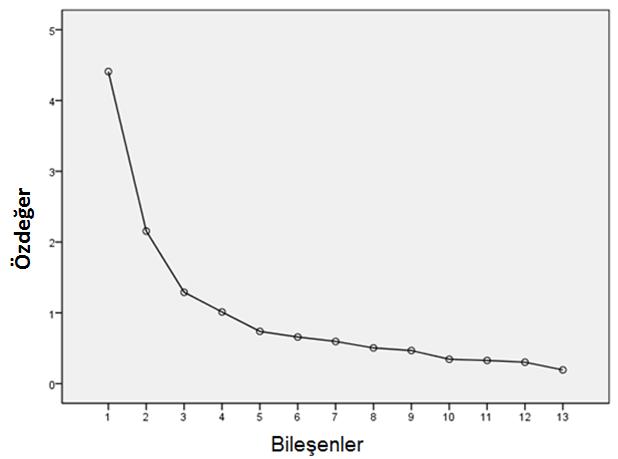 Cronbach Alpha katsayıları hesaplanarak elde edilen değerlerin istenilen aralıklarda olduğu görülmüştür.