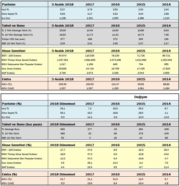 Önemli Göstergelerin Performansı ÇEKİNCE: Bu rapor, Yapı ve Kredi Bankası A.Ş. (Banka) Özel Bankacılık tarafından, Yapı ve Kredi Bankası A.Ş. Özel Bankacılık Satış Grubu ile Yapı Kredi Bankası A.Ş. müşterileri için hazırlanmıştır.